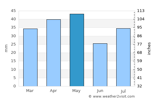Al Qaflah average rain in May