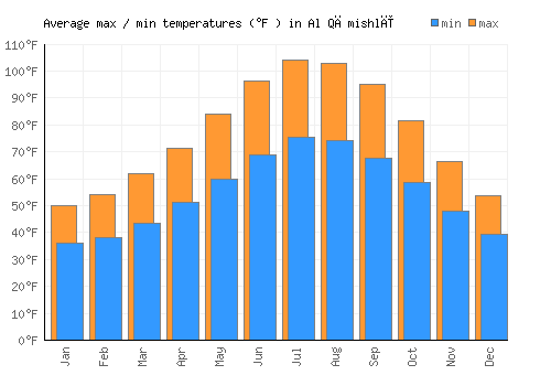 Al Qāmishlī average minimum / maximum temperatures (Fahrenheit)