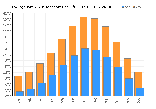 Al Qāmishlī average minimum / maximum temperatures (Celsius)