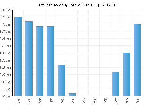 Al Qāmishlī monthly rainfall chart (inches)