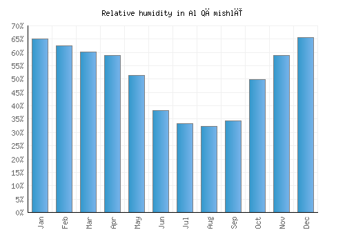 Al Qāmishlī relative humidity averages