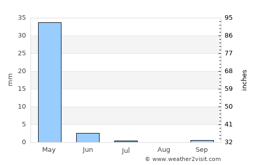 Al Qāmishlī average rain in July