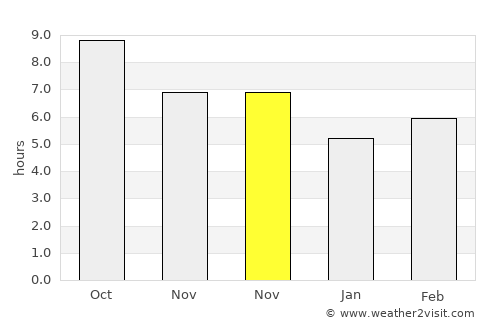 Al Qāmishlī average rain in November