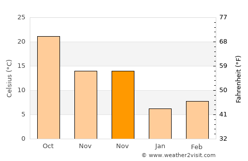 Al Qāmishlī average temperature in November