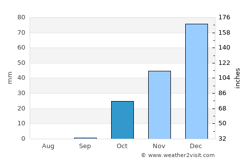 Al Qāmishlī average rain in October