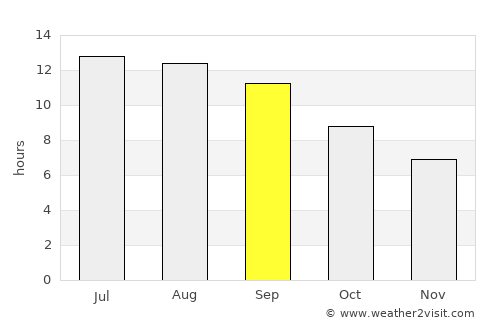 Al Qāmishlī average rain in September