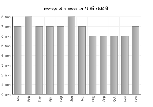 Al Qāmishlī average winspeed by month (mph)