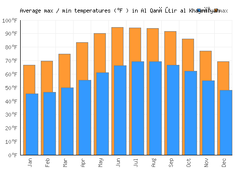 Al Qanāţir al Khayrīyah average minimum / maximum temperatures (Fahrenheit)