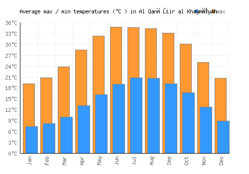Al Qanāţir al Khayrīyah average minimum / maximum temperatures (Celsius)