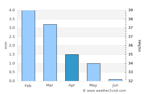 Al Qanāţir al Khayrīyah average rain in April