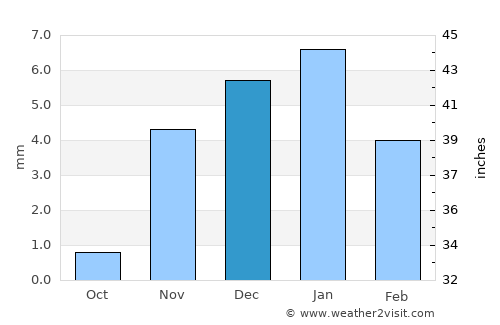Al Qanāţir al Khayrīyah average rain in December