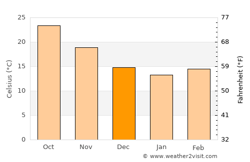 Al Qanāţir al Khayrīyah average temperature in December