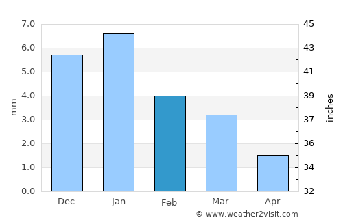 Al Qanāţir al Khayrīyah average rain in February