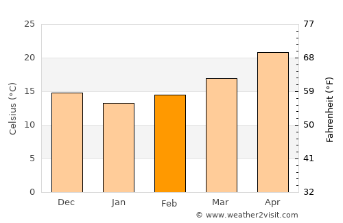 Al Qanāţir al Khayrīyah average temperature in February