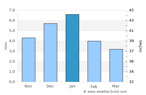 Al Qanāţir al Khayrīyah average rain in January