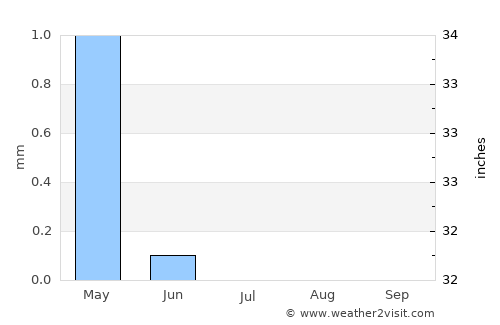 Al Qanāţir al Khayrīyah average rain in July