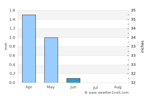 Al Qanāţir al Khayrīyah average rain in June