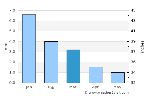 Al Qanāţir al Khayrīyah average rain in March