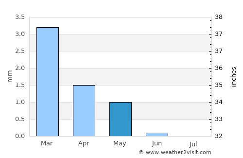 Al Qanāţir al Khayrīyah average rain in May