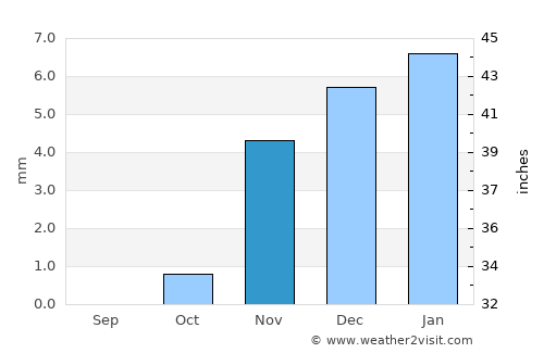Al Qanāţir al Khayrīyah average rain in November