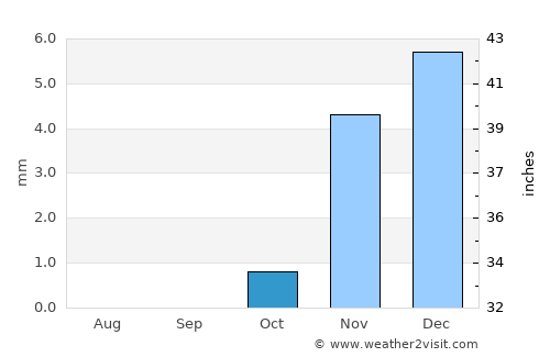 Al Qanāţir al Khayrīyah average rain in October
