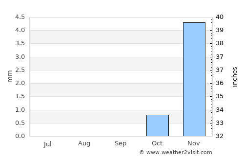 Al Qanāţir al Khayrīyah average rain in September