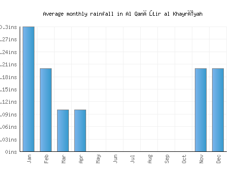 Al Qanāţir al Khayrīyah monthly rainfall chart (inches)