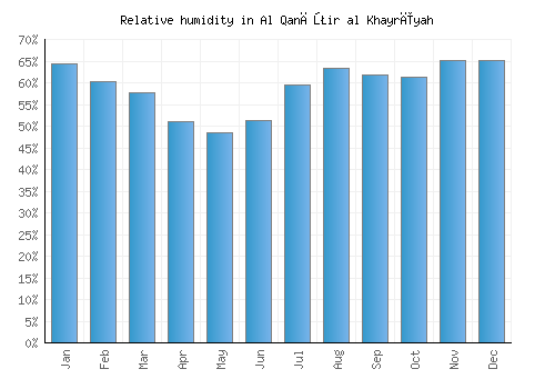 Al Qanāţir al Khayrīyah relative humidity averages