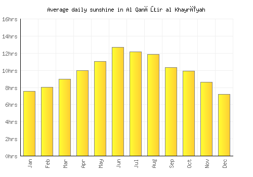 Al Qanāţir al Khayrīyah average daily sunshine chart