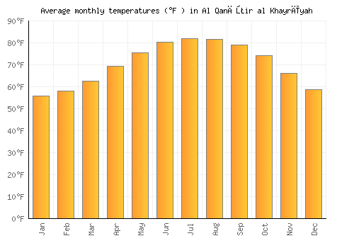 Al Qanāţir al Khayrīyah average temperature chart (Fahrenheit)