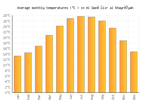 Al Qanāţir al Khayrīyah average temperature chart (Celsius)