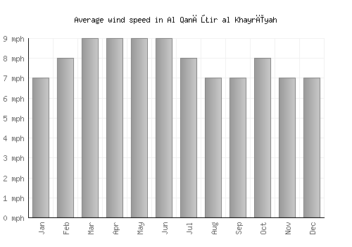 Al Qanāţir al Khayrīyah average winspeed by month (mph)
