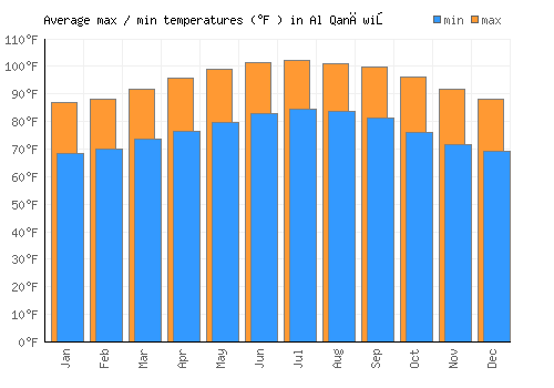 Al Qanāwiş average minimum / maximum temperatures (Fahrenheit)