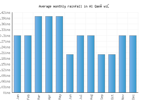Al Qanāwiş monthly rainfall chart (inches)