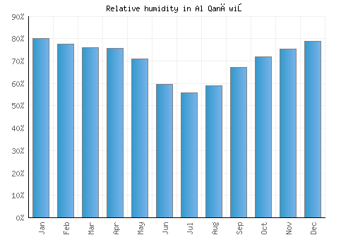 Al Qanāwiş relative humidity averages