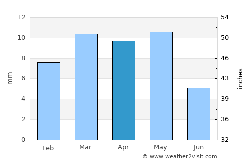 Al Qanāwiş average rain in April