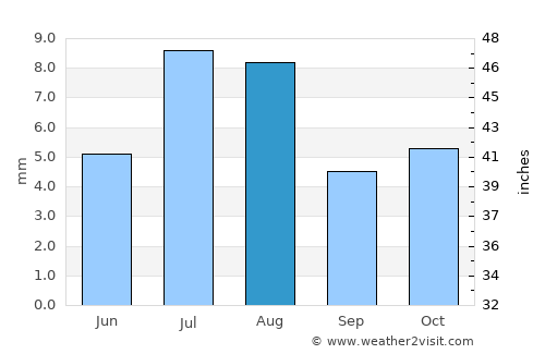 Al Qanāwiş average rain in August
