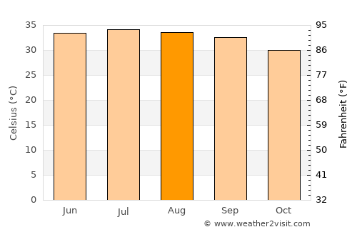 Al Qanāwiş average temperature in August