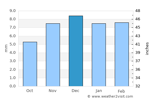Al Qanāwiş average rain in December