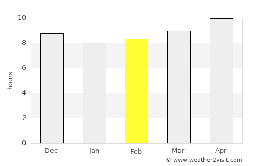 Al Qanāwiş average rain in February