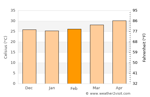 Al Qanāwiş average temperature in February