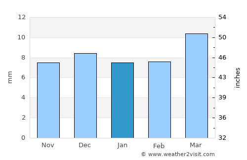 Al Qanāwiş average rain in January
