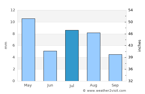 Al Qanāwiş average rain in July