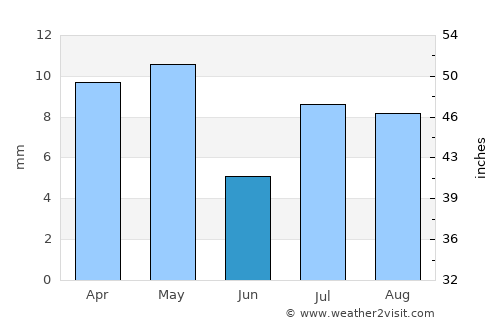 Al Qanāwiş average rain in June