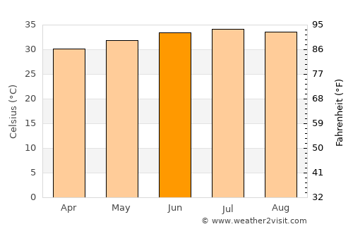 Al Qanāwiş average temperature in June