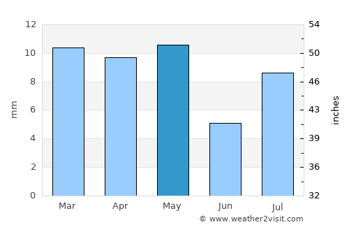 Al Qanāwiş average rain in May