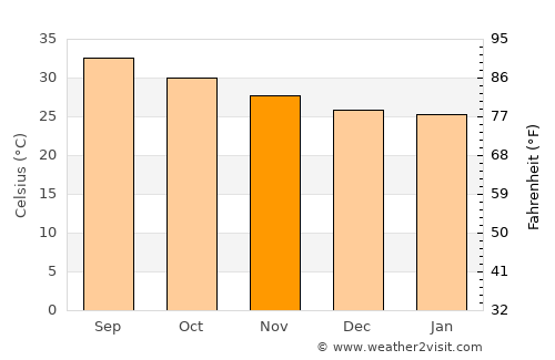 Al Qanāwiş average temperature in November