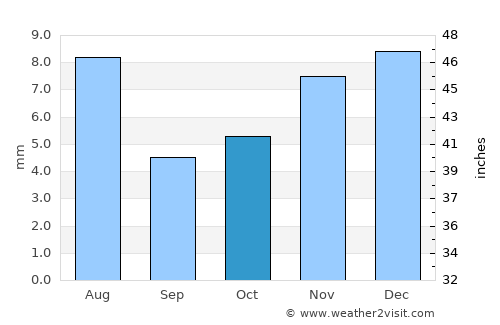Al Qanāwiş average rain in October