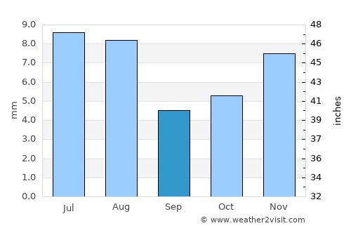 Al Qanāwiş average rain in September