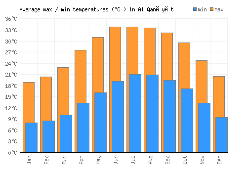 Al Qanāyāt average minimum / maximum temperatures (Celsius)